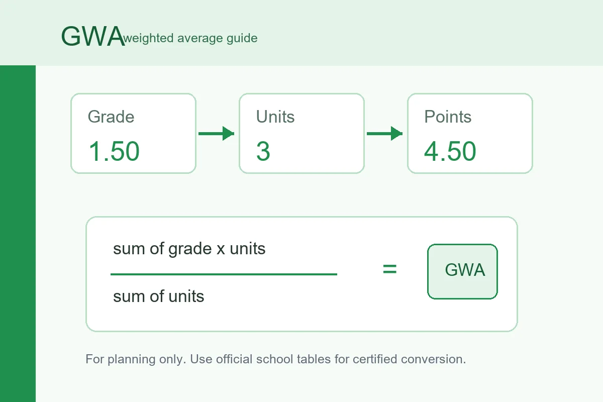 Visual guide showing grades, units, and weighted average calculation for the Philippine GWA grading system
